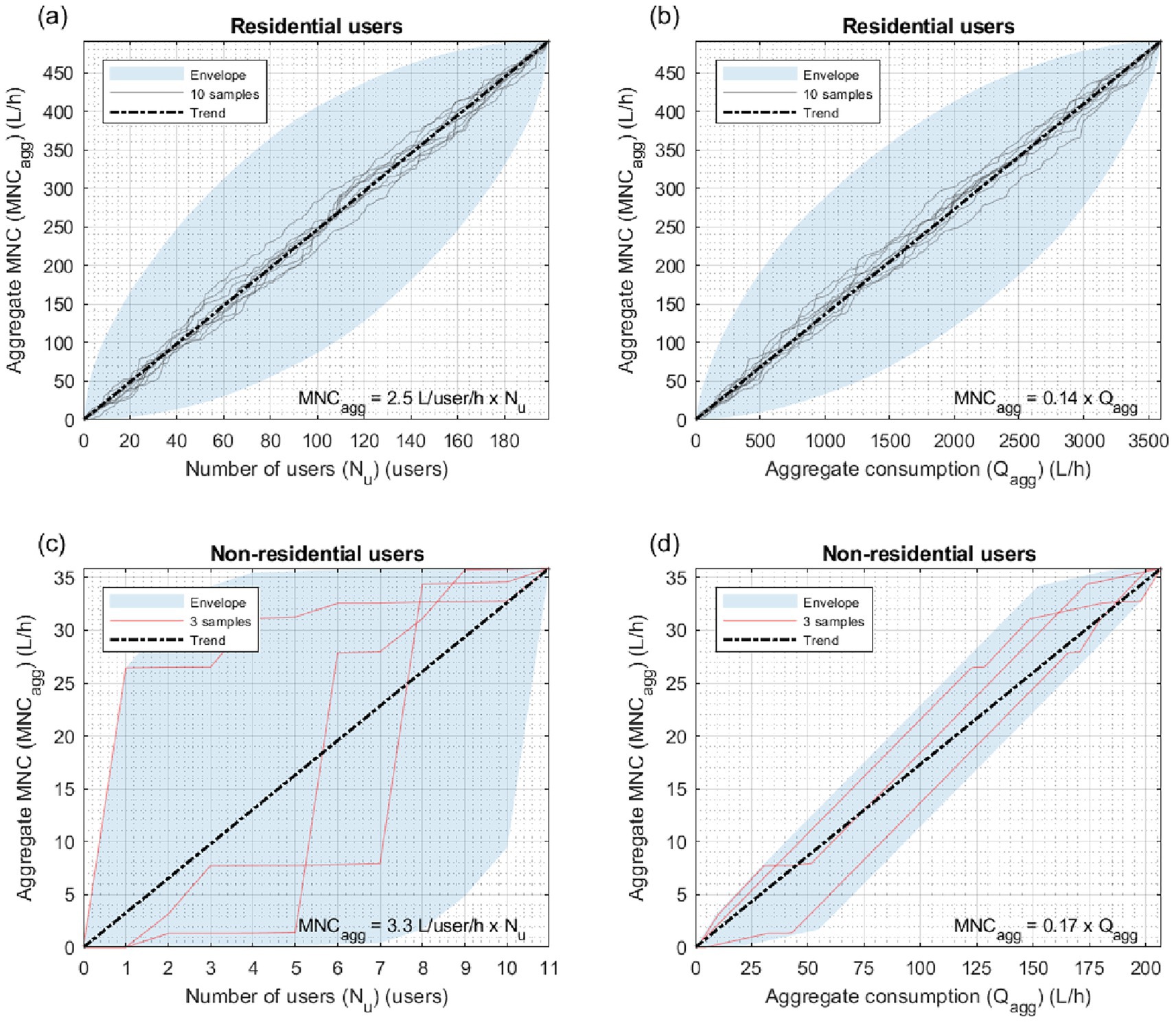 Four scatter plots show the relationship between aggregate MNC and users or consumption. (a) and (b) depict residential users, with trends showing a positive correlation between MNC and number of users or aggregate consumption. (c) and (d) represent non-residential users, showing similar positive correlations. Each plot includes a shaded envelope and sample trend lines.
