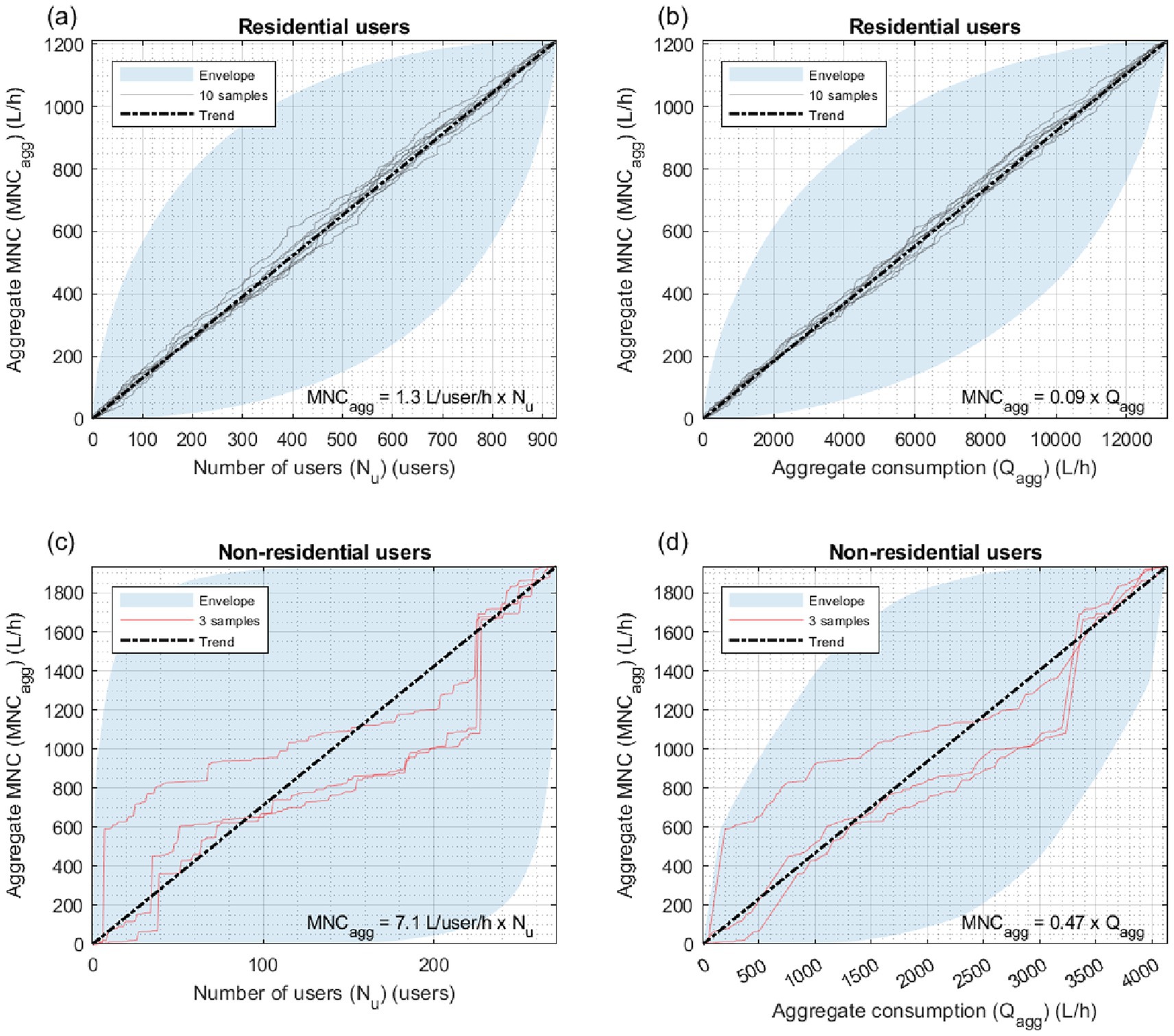 Four scatter plots compare aggregate minimum night consumption (MNC) for residential and non-residential users. Plots (a) and (b) show residential users with trends of \(MNC_{\text{agg}} = 1.3 \, L/\text{user/h} \times N_u\) and \(MNC_{\text{agg}} = 0.09 \times Q_{\text{agg}}\). Plots (c) and (d) display non-residential users with trends of \(MNC_{\text{agg}} = 7.1 \, L/\text{user/h} \times N_u\) and \(MNC_{\text{agg}} = 0.47 \times Q_{\text{agg}}\). Each plot includes a trend line, envelopes, and samples.