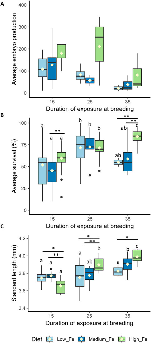 Box plots illustrating the effects of varying durations of exposure at breeding on three parameters: (A) average embryo production, (B) average survival percentage, and (C) standard length in millimeters. Data are categorized by diet with three levels of iron: Low_Fe, Medium_Fe, and High_Fe, represented by light blue, dark blue, and green, respectively. Statistical significance is denoted by asterisks, with specific comparisons showing differences marked by letters above the plots.