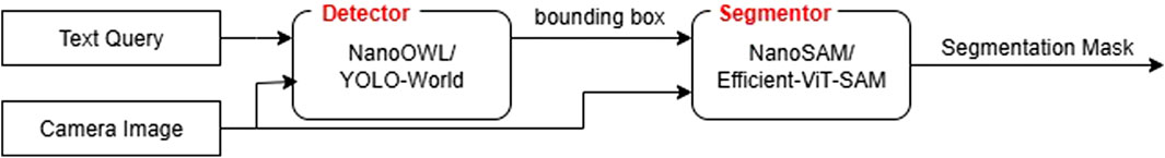 Flowchart diagram showing a process with three main components.
