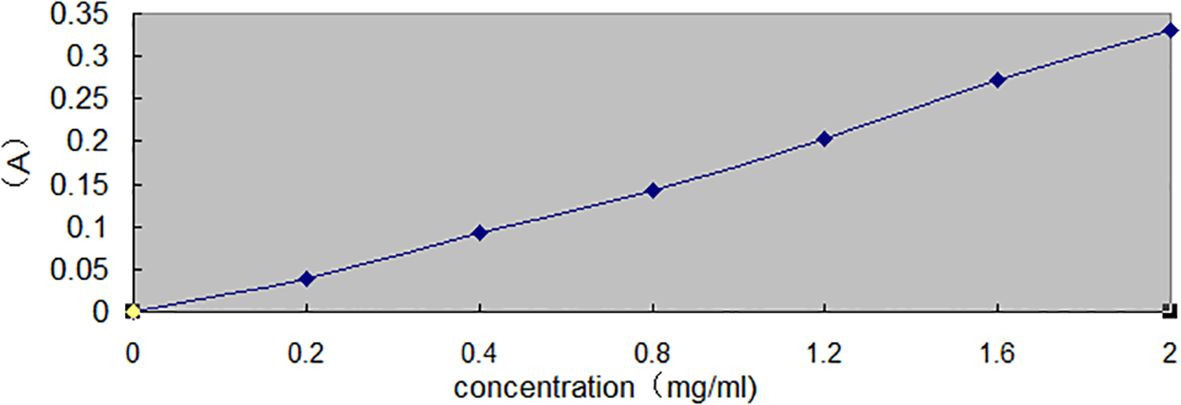 Line graph showing the relationship between concentration in milligrams per milliliter and absorbance (A). The graph has a positive linear trend from 0 to 2 mg/ml with absorbance increasing from near 0 to 0.35. Blue diamond markers indicate data points. Gray background.