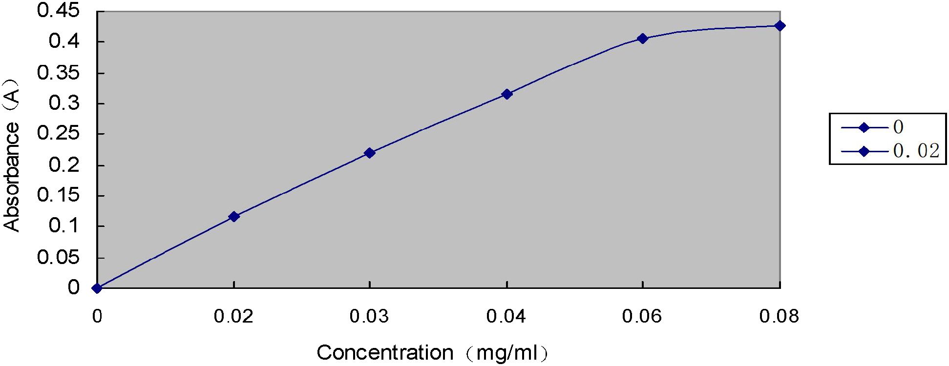 Line graph showing the relationship between concentration in milligrams per milliliter on the x-axis and absorbance on the y-axis. The plot shows a positive linear trend with absorbance increasing as concentration increases, plotted with blue diamond markers. A legend to the right indicates two series, labeled zero and zero point zero two. Background is gray.