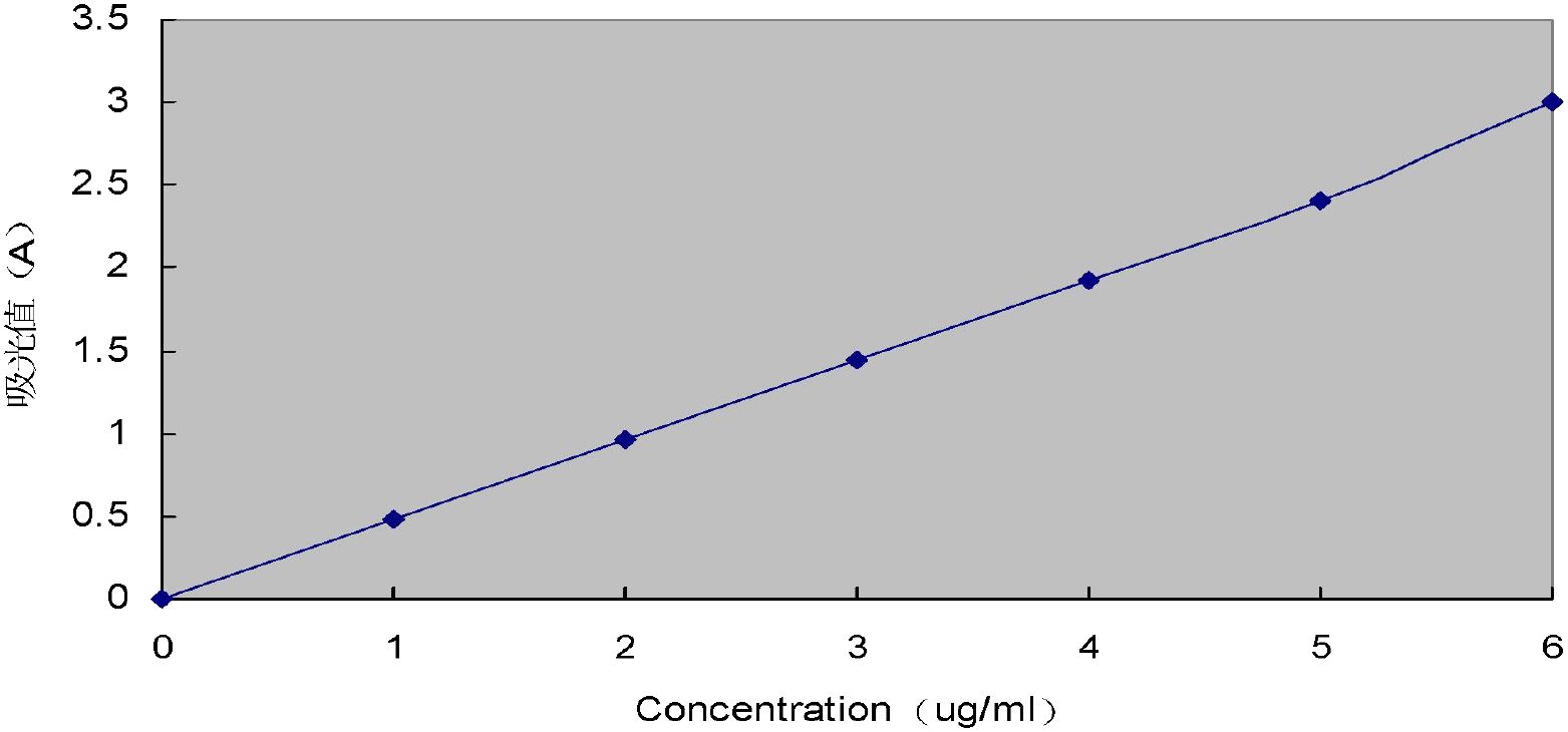 Line graph showing absorbance (A) on the vertical axis and concentration (micrograms per milliliter) on the horizontal axis, depicting a positive linear relationship. Data points are marked and connected by a line. Background is gray.