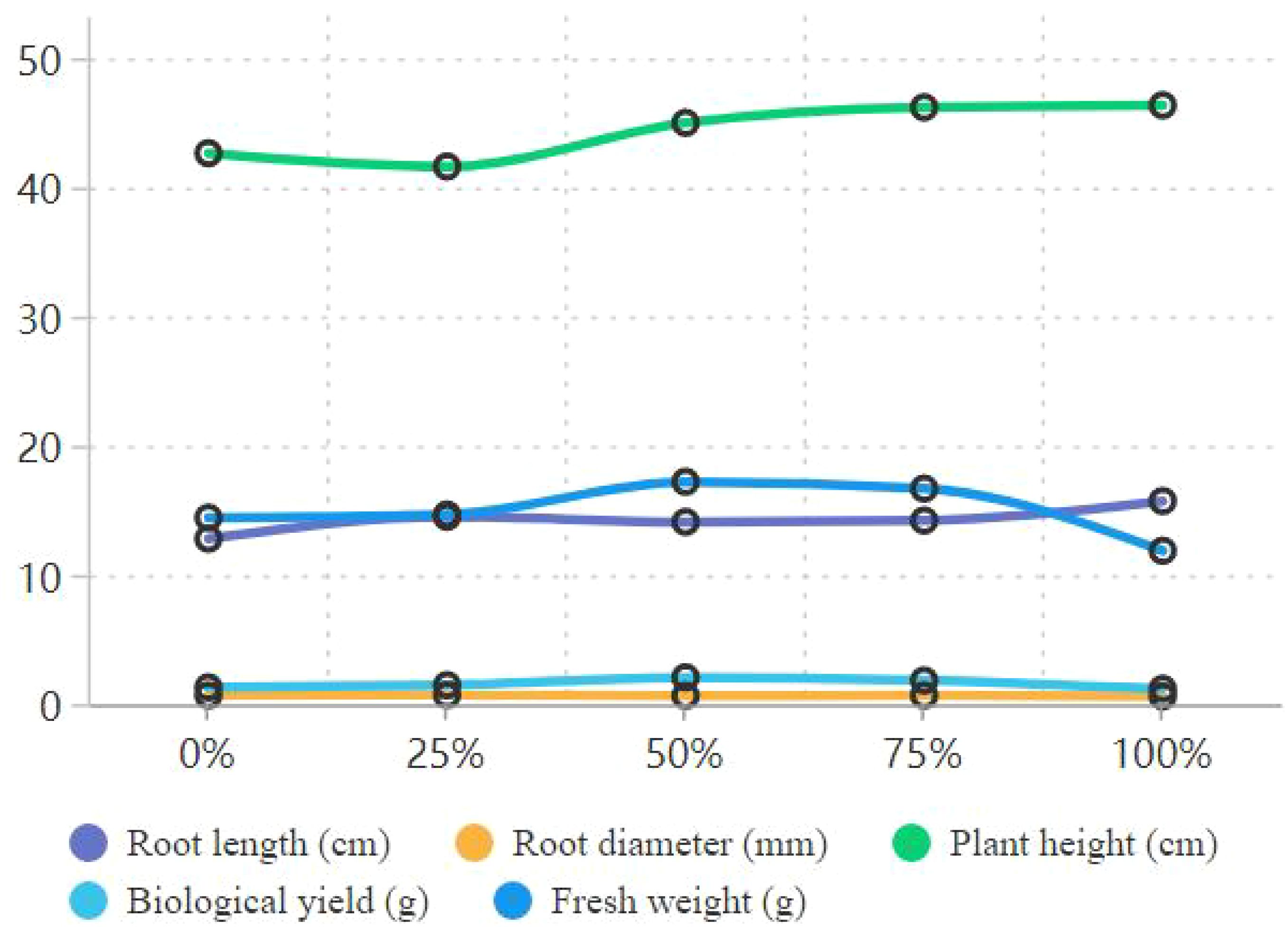 A line graph depicting the growth parameters of a plant at different percentages. Five lines represent root length (purple), root diameter (orange), plant height (green), biological yield (cyan), and fresh weight (dark blue). Plant height is the highest, around 40 centimeters. The graph shows consistent measurements across intervals labeled from 0 to 100 percent.