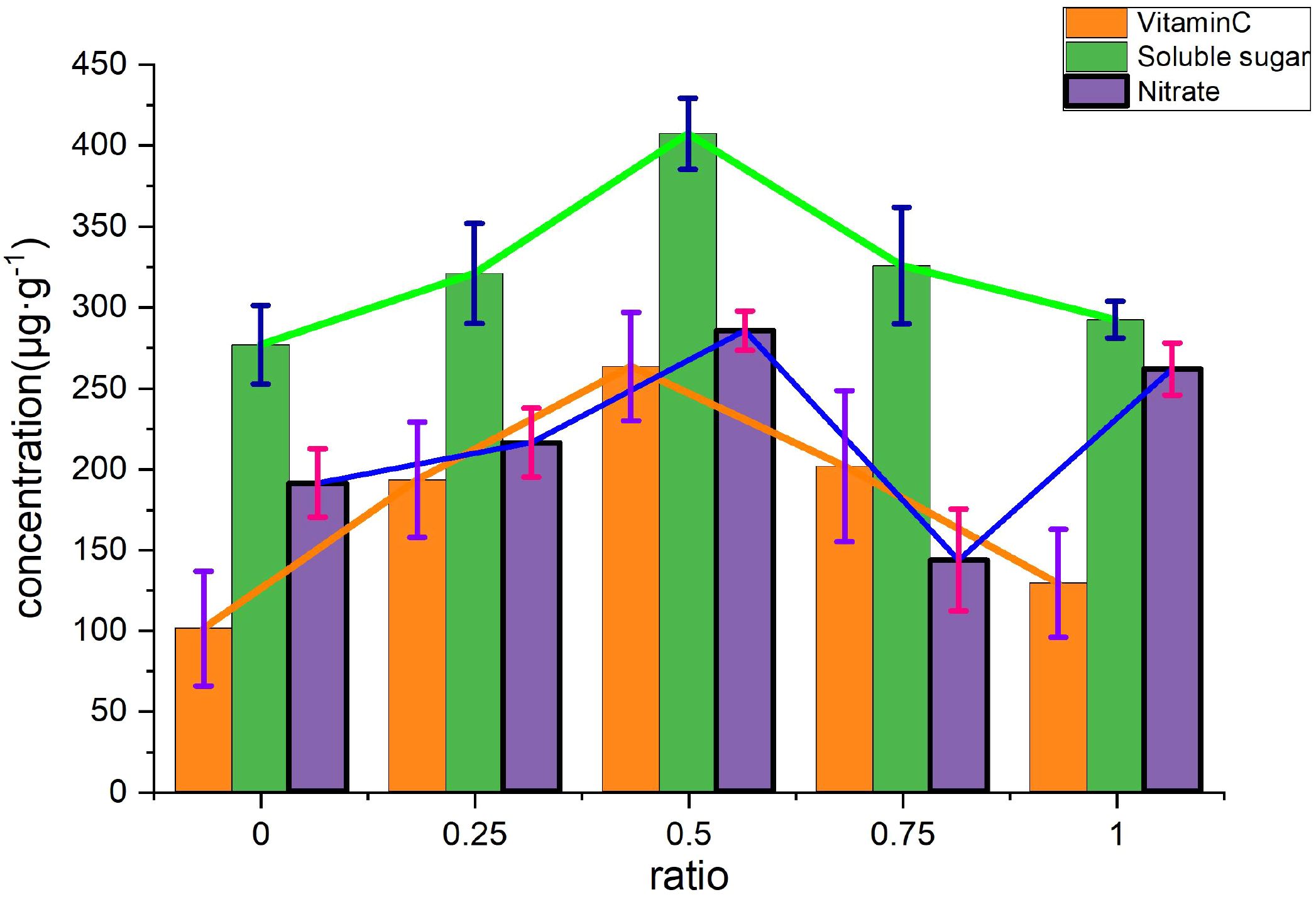 Bar and line graph showing concentrations of Vitamin C, soluble sugar, and nitrate at different ratios. Vitamin C is in orange, soluble sugar in green, and nitrate in purple, with error bars. Concentrations vary across ratios 0, 0.25, 0.5, 0.75, and 1, with soluble sugar peaking highest near ratio 0.5.