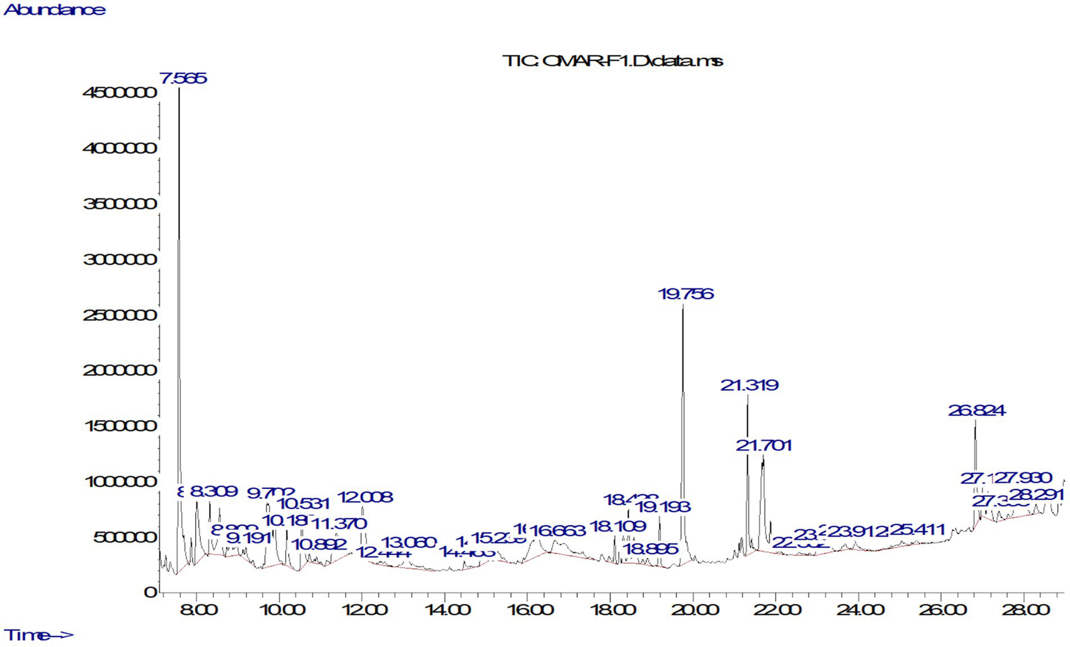 A line graph depicts chromatogram data with abundance on the y-axis ranging from 0 to 4,500,000 and time on the x-axis from 0 to 2,800. Peaks are labeled with values such as 7.566, 19.756, 21.319, and 26.824, indicating significant points of interest at different times.