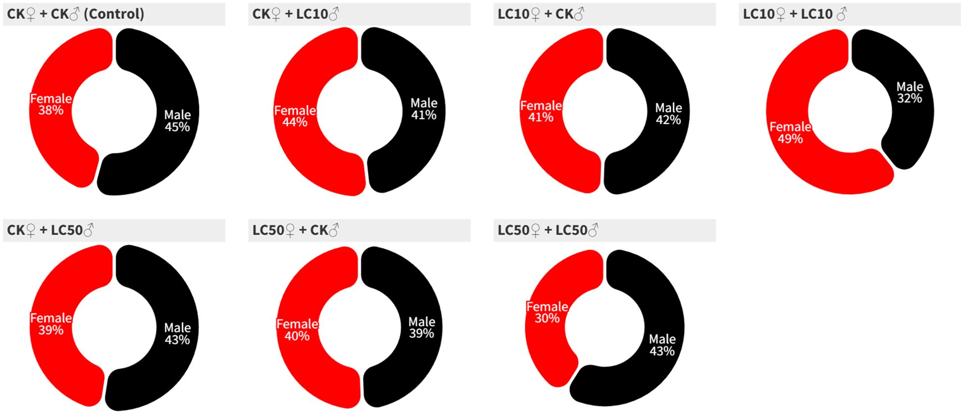 Seven half-circle charts compare percentages of females and males in different experimental setups. The setups are labeled: CK♀ + CK♂ (Control), CK♀ + LC10♂, LC10♀ + CK♂, LC10♀ + LC10♂, CK♀ + LC50♂, LC50♀ + CK♂, and LC50♀ + LC50♂. Female percentages range from 30% to 49%, marked in red, while male percentages range from 32% to 45%, marked in black. Each chart visually represents the gender composition for each experimental combination.