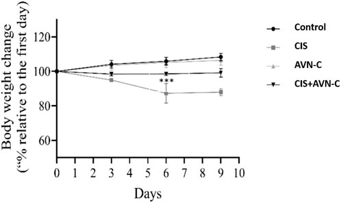 Line graph showing body weight change over ten days for four groups: Control, CIS, AVN-C, and CIS+AVN-C. Control and AVN-C groups maintain stable weight, while CIS shows a noticeable decline with marked significance on day six. CIS+AVN-C shows slight fluctuations.