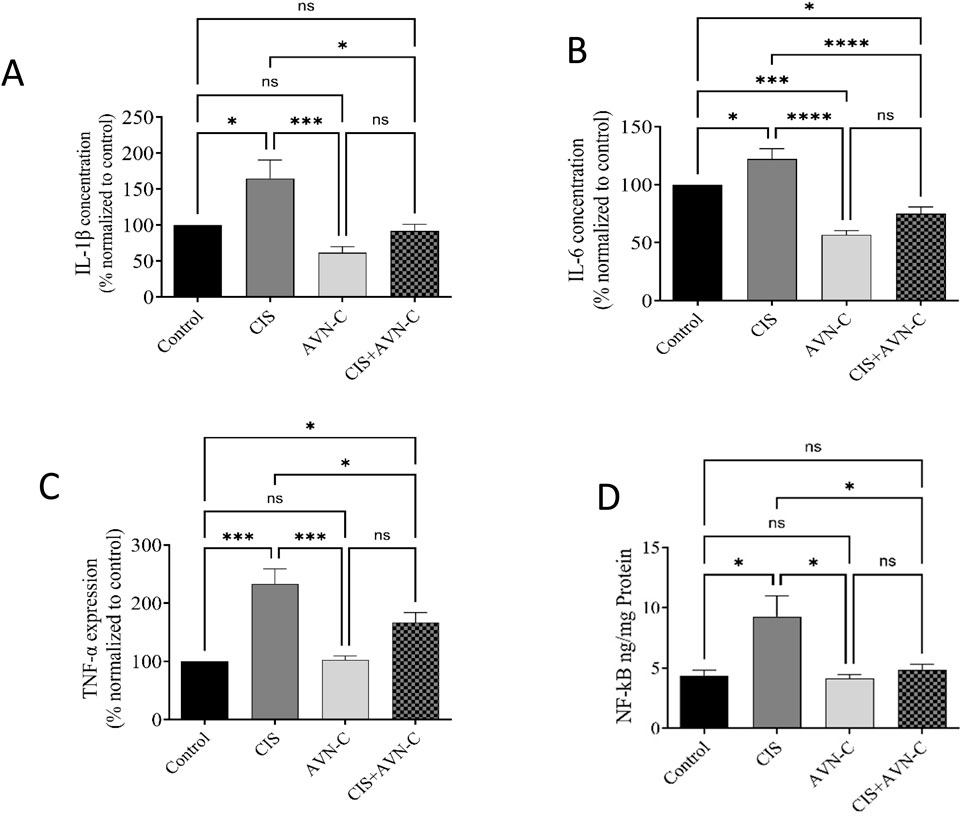 Bar graphs labeled A to D show the effects of different treatments on cytokine levels and protein expression. Graph A shows IL-1β concentration, B shows IL-6 concentration, C shows TNF-α expression, and D shows NF-κB protein levels, each normalized to a control. Comparisons are indicated by asterisks, denoting significance levels. CIS groups generally show higher values compared to other groups, and treatments with AVN-C reduce these levels. Significance is marked by * (p < 0.05), ** (p < 0.01), *** (p < 0.001), **** (p < 0.0001), with