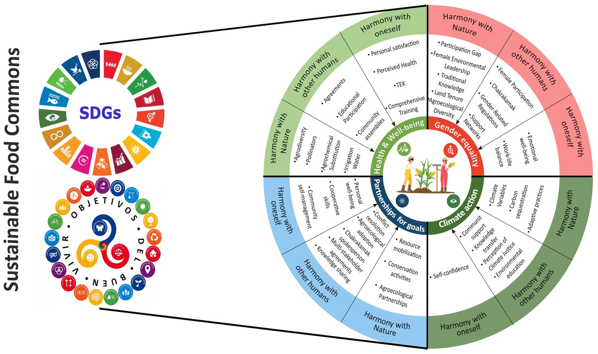 Circular diagram related to Sustainable Food Commons showing interconnections with Sustainable Development Goals (SDGs) and