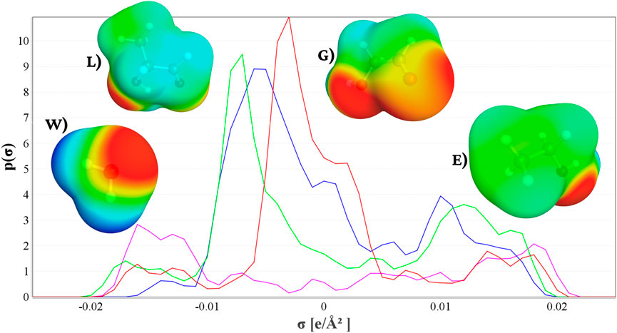 Graph showing colorful molecular electrostatic potential maps labeled L, G, W, and E, overlaid on a line chart with blue, red, green, and magenta lines. The x-axis is labeled sigma in electron per square angstroms, and the y-axis is labeled p(sigma).
