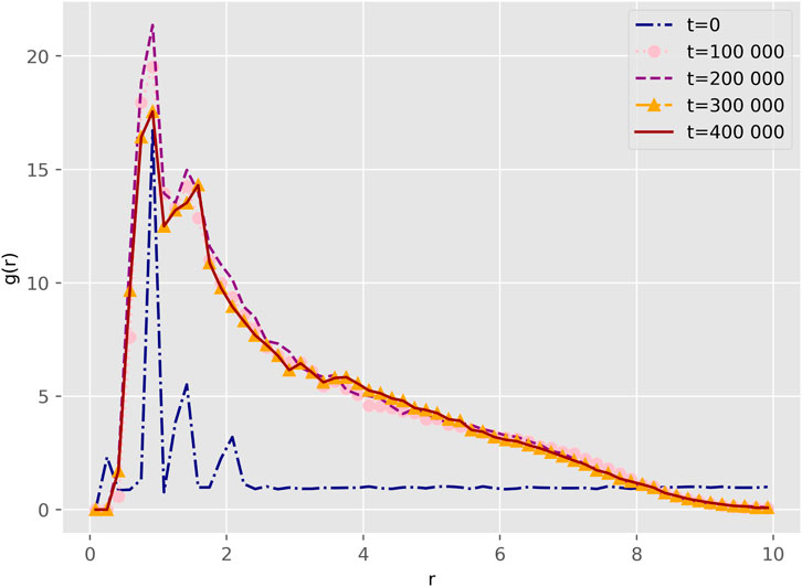 Line graph showing g(r) versus r for different times (t=0, 100,000, 200,000, 300,000, 400,000). Each line represents a different time step: t=0 is dark blue, t=100,000 is pink, t=200,000 is purple, t=300,000 is orange, and t=400,000 is red. Most lines peak near r=0 and gradually decline as r increases. A legend indicating the color coding of lines is present in the top right corner.