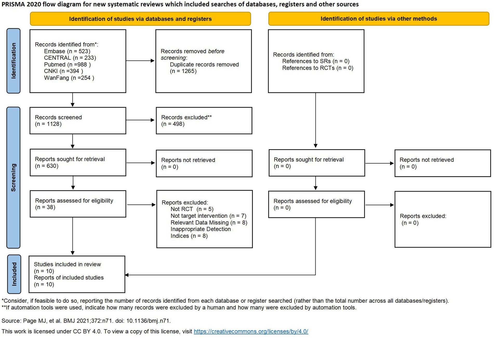 PRISMA 2020 flow diagram for systematic reviews, showing records identified, screened, eligible, and included. Databases searched include Embase, CENTRAL, PubMed, CNKI, WanFang. Initial records: 1,263, duplicates removed: 1,265. Records screened: 1,128, excluded: 498. Reports sought: 630, assessed: 38, excluded for various reasons: 30. Studies included: 10. Identification via other methods yielded zero records.