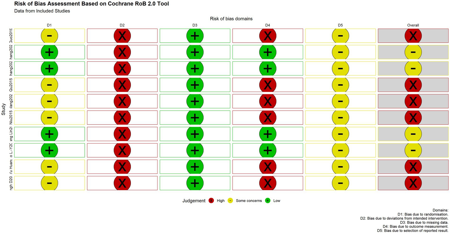 Risk of bias assessment table using the Cochrane RoB 2.0 tool. Shows judgments for various studies across five domains: D1 to D5. Symbols indicate risk levels: low (green plus), some concerns (yellow minus), and high (red X). Each row summarizes a study's risk of bias in these domains, with an overall judgment. Definitions of each domain are provided below the table.