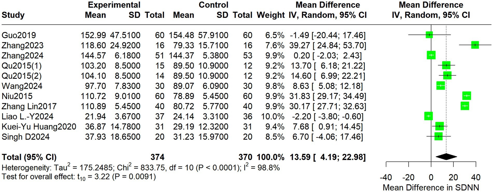 Forest plot displaying a meta-analysis. The left side lists studies with their experimental and control group statistics, including means, standard deviations, and sample sizes. The right side shows mean differences with 95% confidence intervals, represented by green squares. The overall effect is summarized at the bottom with a diamond, showing a mean difference of 13.59 with a confidence interval of 4.19 to 22.98. Heterogeneity statistics indicate high variability among studies.