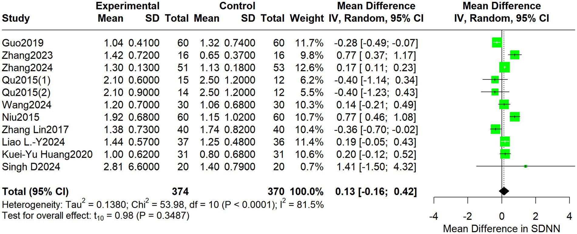 Forest plot showing a meta-analysis of 11 studies comparing experimental and control groups. The plot displays mean differences with 95% confidence intervals. Most studies cluster around a mean difference of zero, with one outlier. The overall effect size is 0.13, with a 95% confidence interval from -0.16 to 0.42. Heterogeneity statistics include Tau-squared at 0.1380, Chi-squared at 53.98 with a 10-degree of freedom, P-value less than 0.0001, and I-squared at 81.5%. Test for overall effect shows a P-value of 0.3487.