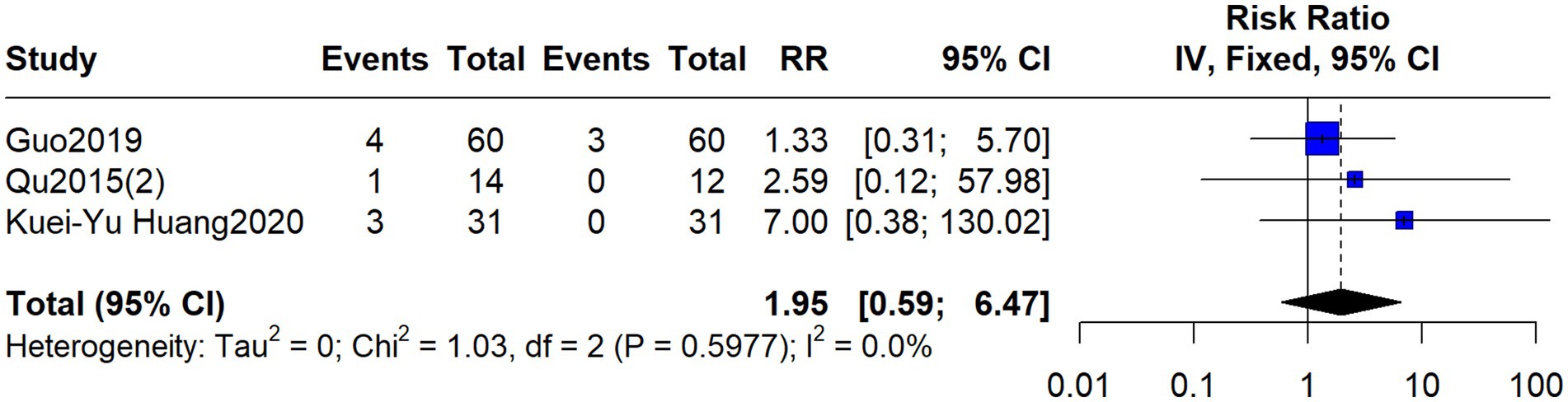 Forest plot depicting the risk ratio from three studies: Guo2019, Qu2015(2), and Kuei-Yu Huang2020. Each study's risk ratio is represented by a blue square with horizontal lines indicating the 95% confidence intervals. The combined risk ratio is shown with a diamond. Results indicate heterogeneity is low with Tau-squared at zero and an I-squared of 0.0%.