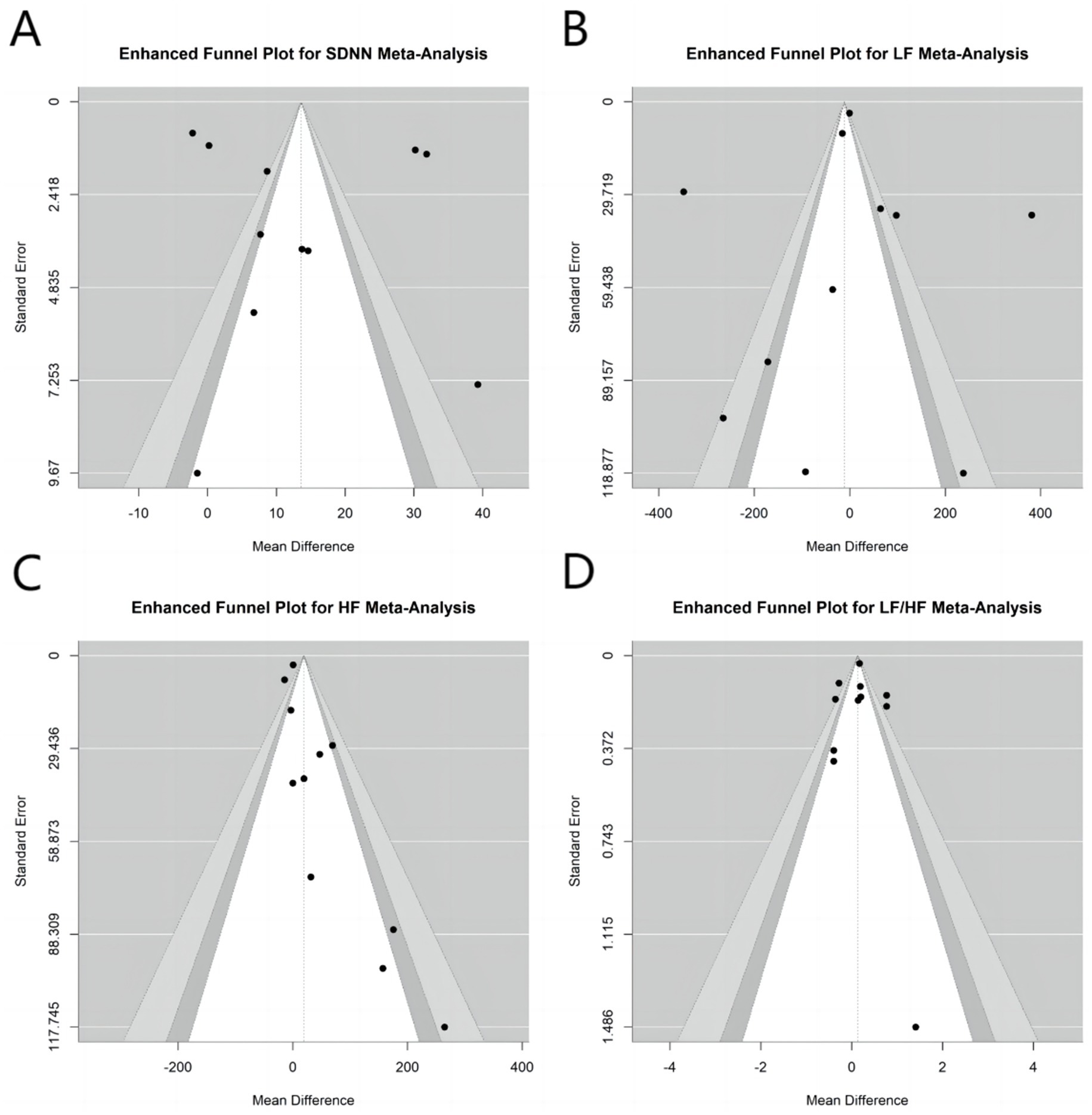 Four enhanced funnel plots for meta-analysis are shown, labeled A, B, C, and D. Each plot displays data points dispersed around a central line, with varying mean differences and standard errors. Panel A is for SDNN, B for LF, C for HF, and D for LF/HF. The plots assess potential publication bias with symmetrical and asymmetrical data point distributions.
