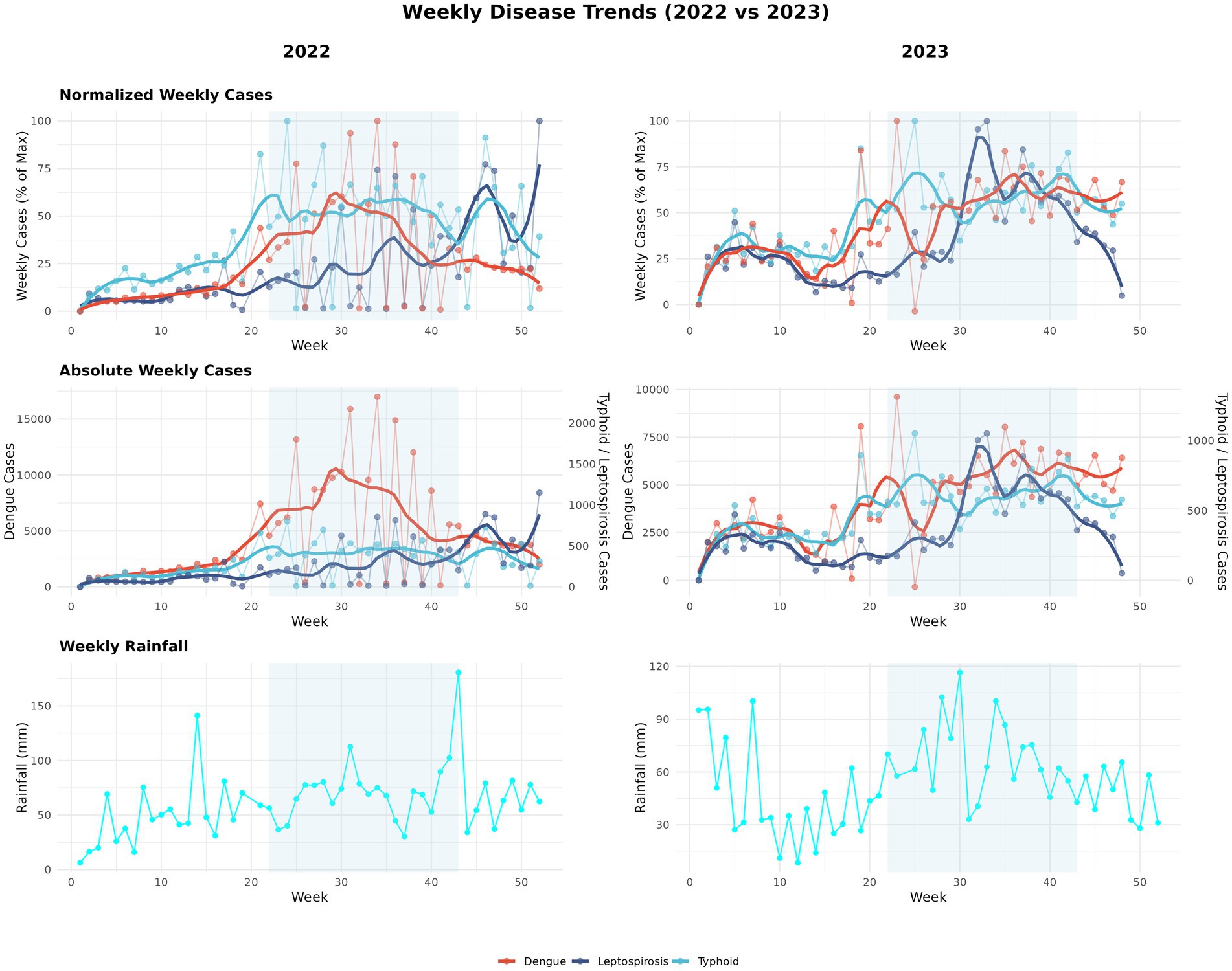 Weekly disease trend charts for 2022 versus 2023, including normalized and absolute weekly cases of dengue, leptospirosis, and typhoid. Each year compares cases and weekly rainfall. Disease cases are represented in red (dengue), blue (leptospirosis), and dark blue (typhoid). Rainfall is shown in cyan. Data shows fluctuations over weeks, indicating patterns and peaks in disease incidence relative to rainfall.