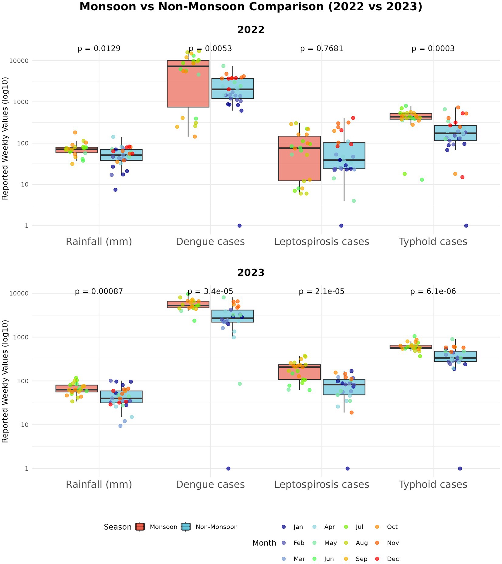 Box plots compare monsoon and non-monsoon seasons in 2022 and 2023 for rainfall and cases of dengue, leptospirosis, and typhoid. Data is presented in log scale with p-values indicating statistical differences. Multicolored dots represent monthly data points.