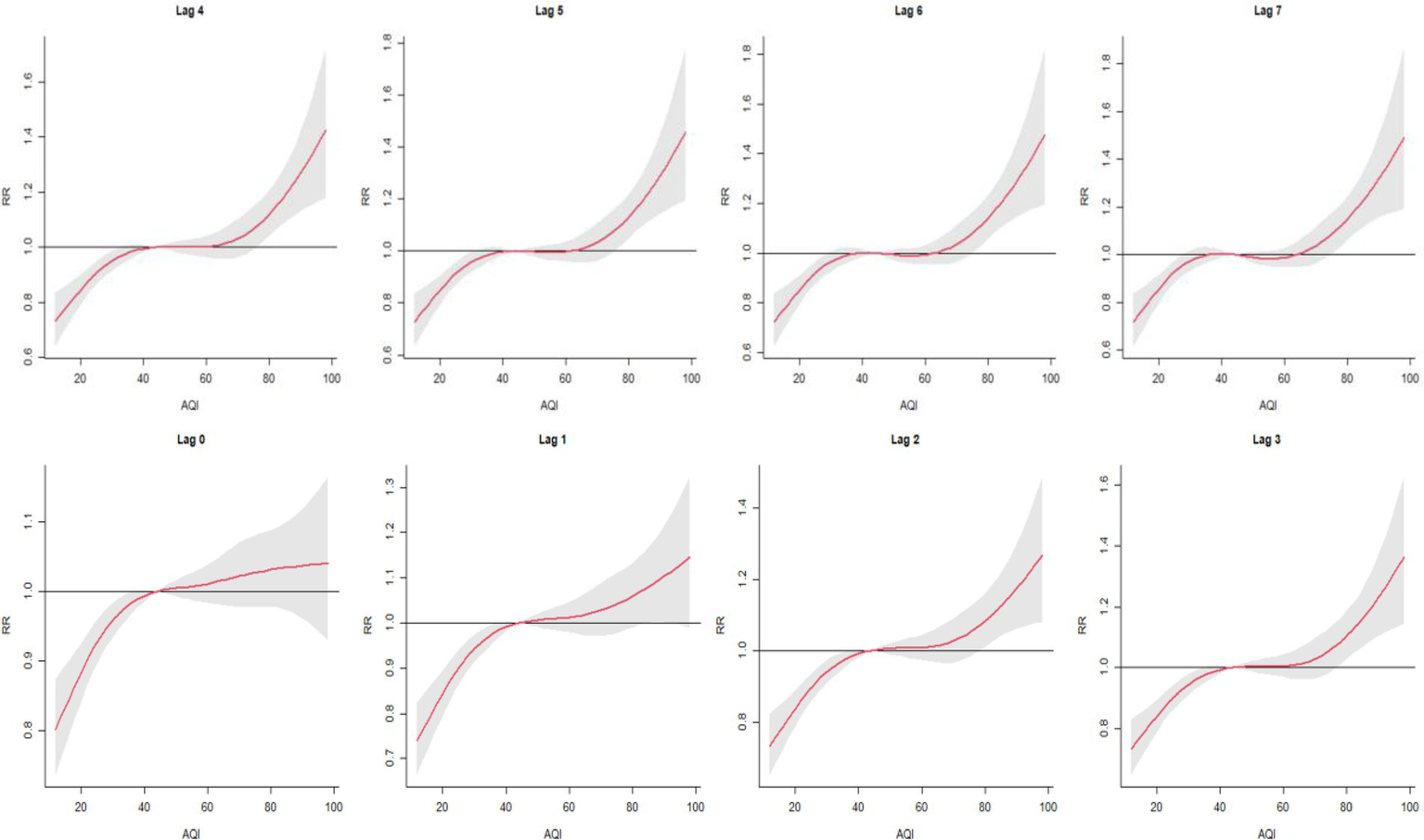 Eight line graphs displaying the relationship between AQI (Air Quality Index) and RR (Relative Risk) over different lags (0 to 7). Each graph features a red line indicating the RR trend, with a gray shaded area representing confidence intervals. The RR appears to increase with higher AQI values across all lags, with varying degrees of confidence represented by the shading.