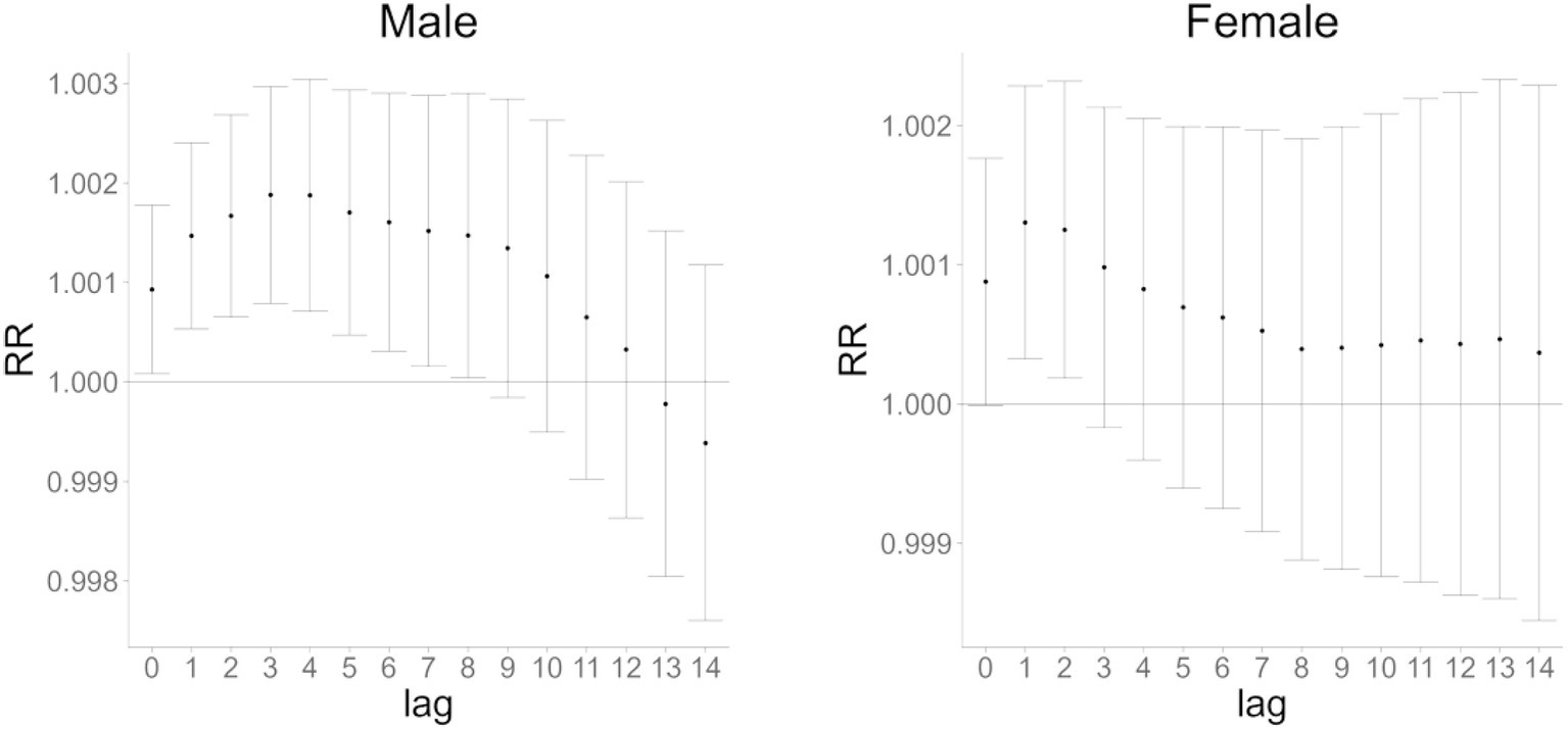 Two line graphs display relative risk (RR) over a lag period from zero to fourteen for males and females. Both graphs show a slight increase in RR initially, peaking around lag days five to seven, followed by a gradual decrease. The y-axis ranges from 0.998 to 1.003. Error bars indicate variability.