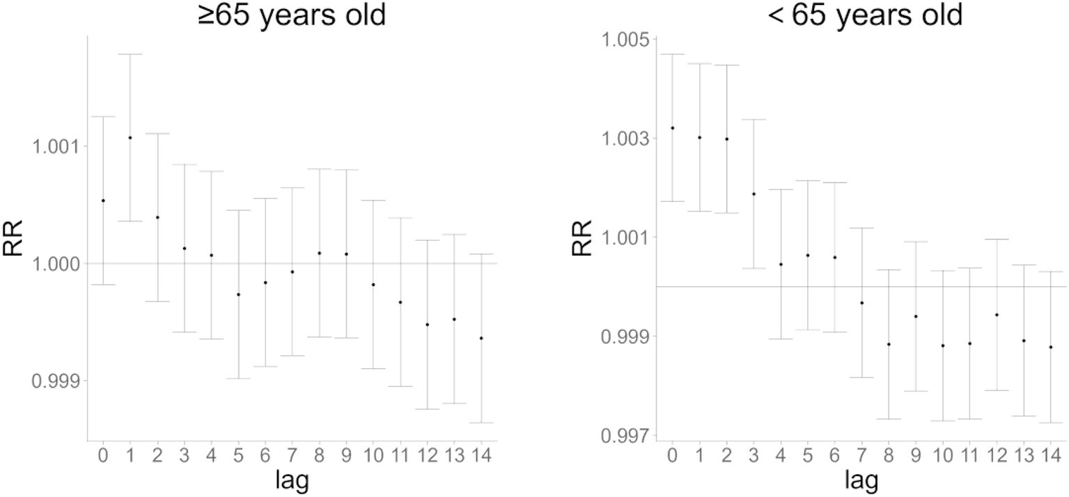 Two side-by-side line graphs showing relative risk (RR) over lag days for different age groups. The left graph is for individuals aged sixty-five and older, with RR ranging from 0.999 to 1.001. The right graph is for individuals younger than sixty-five, with RR ranging from 0.997 to 1.005. Both graphs show data points with error bars across lag days zero to fourteen.