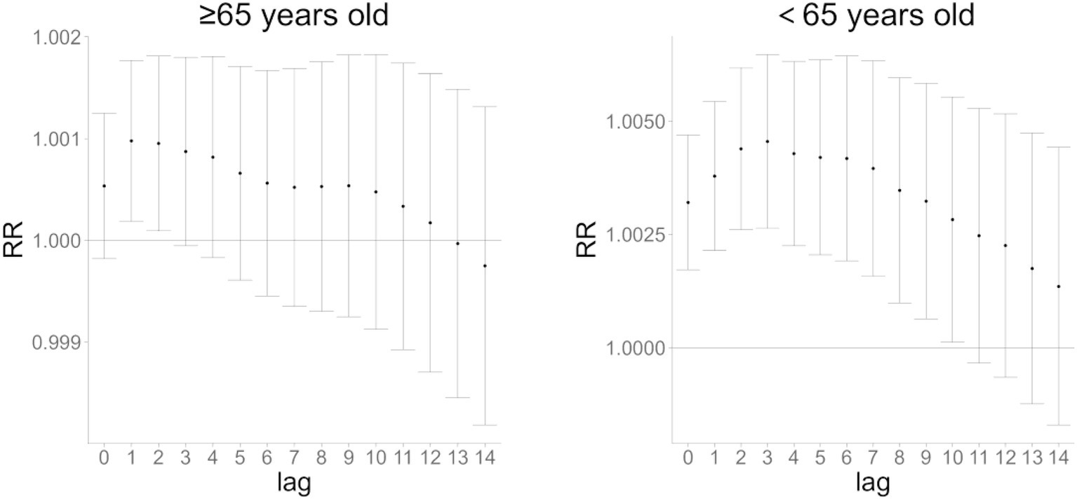 Two line graphs compare the relative risk (RR) over a 14-day lag for individuals aged 65 and older (left) and those younger than 65 (right). Vertical lines show confidence intervals. The older age group shows a slight decrease in risk, while the younger group displays a stable RR.