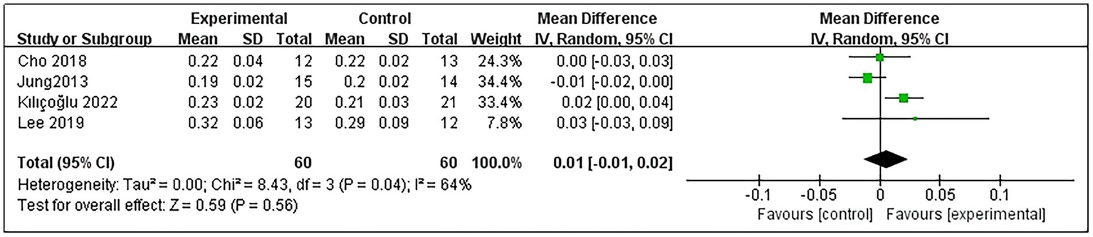 Forest plot depicting the mean differences between experimental and control groups across four studies: Cho 2018, Jung 2013, Kılıçoğlu 2022, and Lee 2019. Each study's mean difference, standard deviation, and weight are displayed along with a 95% confidence interval. The overall effect size is 0.01 with a p-value of 0.56, indicating no significant effect. A diamond symbol represents the combined effect, centered near zero, suggesting no favor towards either group. Heterogeneity statistics show Tau² = 0, Chi² = 8.43, and I² = 64%.