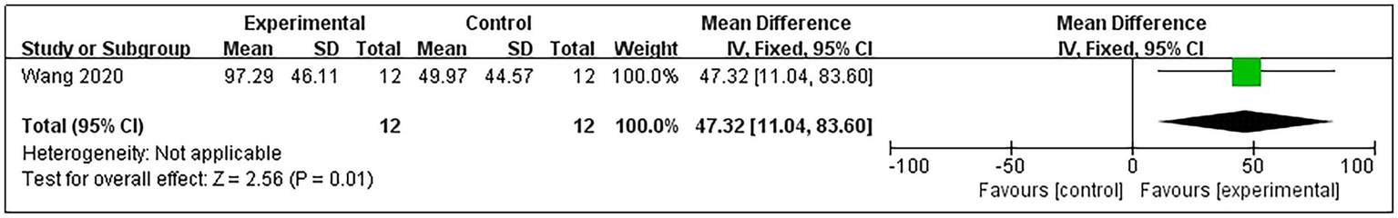 Forest plot from a study by Wang in 2020. It compares experimental and control groups with a mean difference of 47.32 and a ninety-five percent confidence interval of 11.04 to 83.60. Heterogeneity is not applicable. The overall effect is significant, with a Z score of 2.56 and P value of 0.01. The plot indicates a stronger effect in the experimental group.