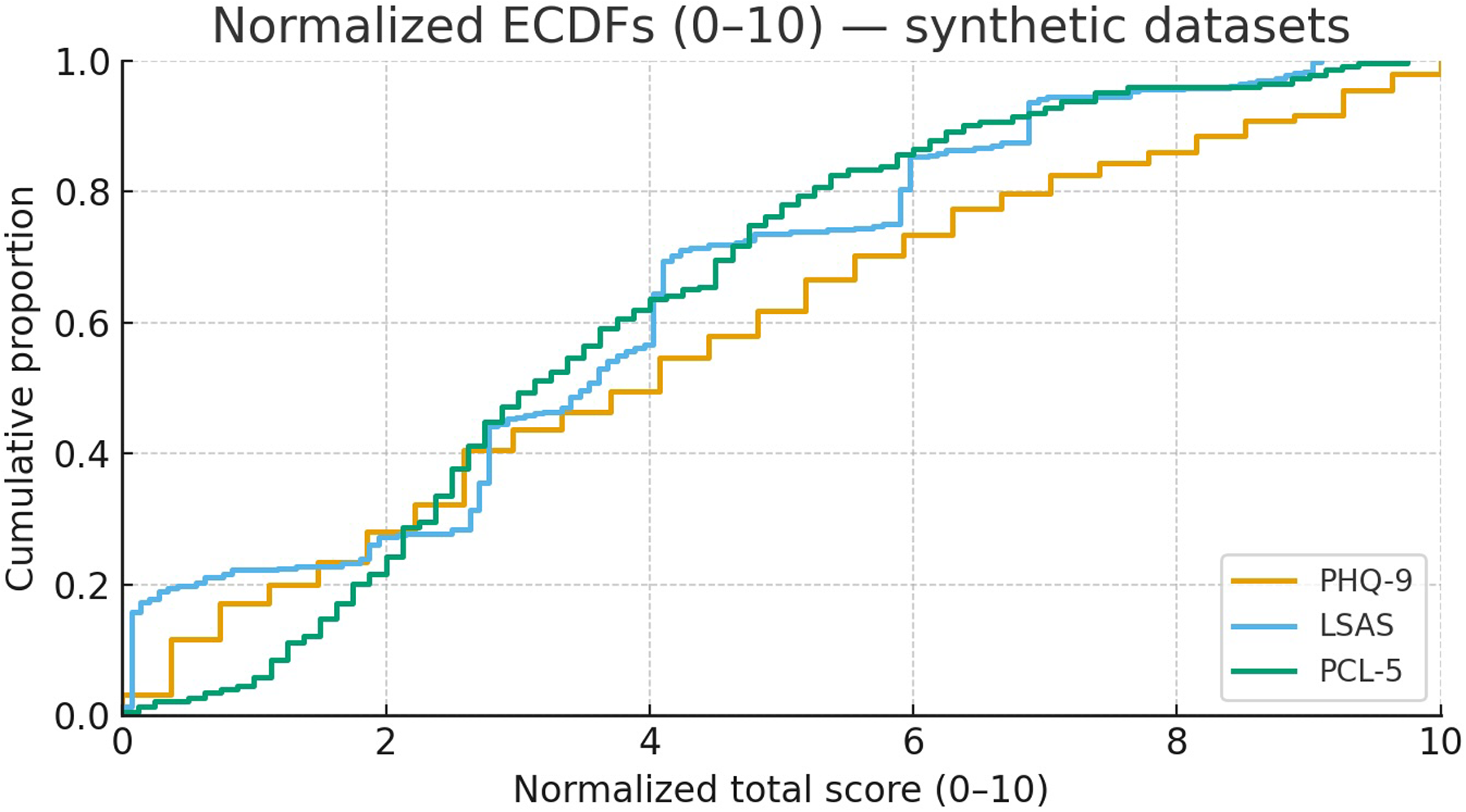 Line chart titled \"Normalized ECDFs (0-10) ā synthetic datasets\" showing cumulative proportions against normalized total scores. Three lines represent datasets: PHQ-9 (yellow), LSAS (blue), and PCL-5 (green). Each line follows a step pattern, indicating different cumulative distributions across scores from 0 to 10. Legend is on the right.