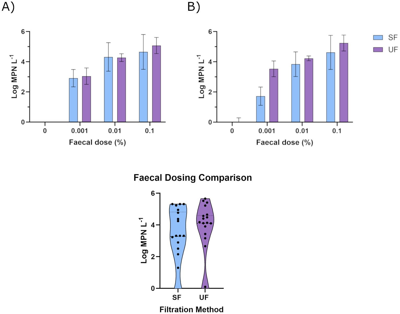 Graph A shows a bar chart comparing Log MPN per liter for SF and UF across fecal doses of zero, 0.001, 0.01, and 0.1 percent. Graph B depicts a similar comparison at doses zero and 0.001 percent. The lower graph is a violin plot comparing Log MPN per liter for SF and UF filtration methods, showing data distribution and individual data points.