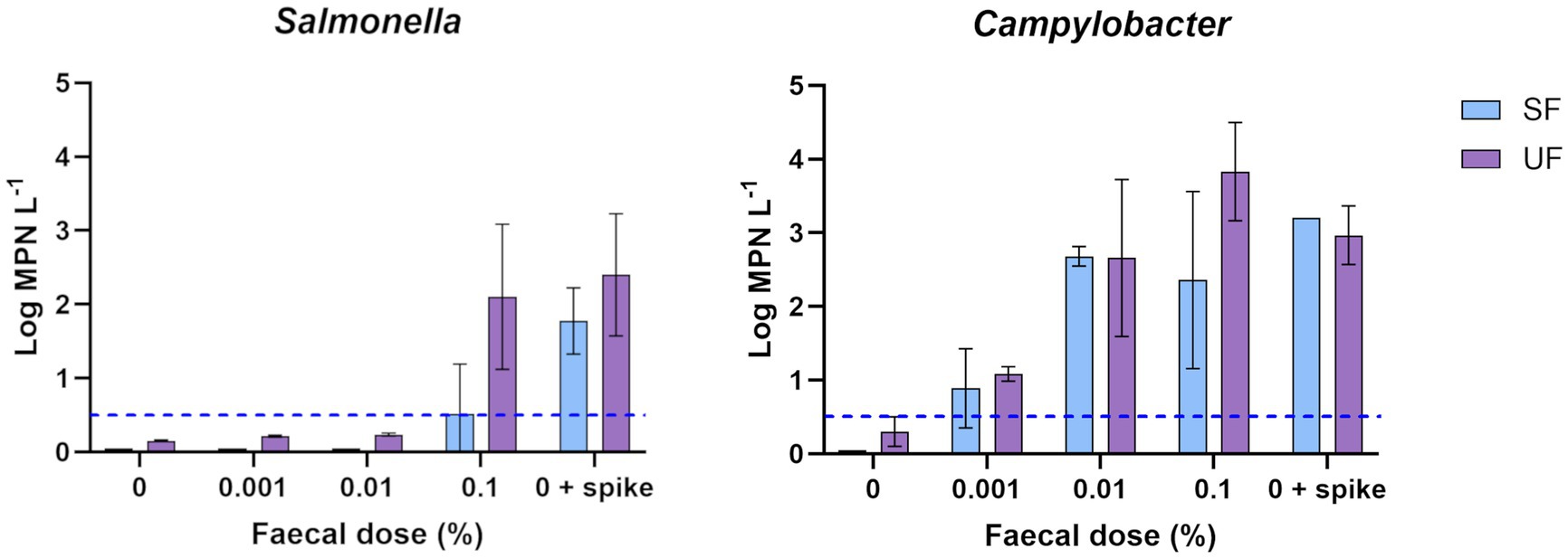 Bar graphs comparing Salmonella and Campylobacter concentrations (Log MPN L⁻¹) at different fecal doses (0, 0.001, 0.01, 0.1, 0 plus spike). Two series, SF (light blue) and UF (purple), are shown with error bars. Horizontal axis shows fecal dose percentages, and vertical axis shows Log MPN L⁻¹. Dashed lines indicate thresholds.