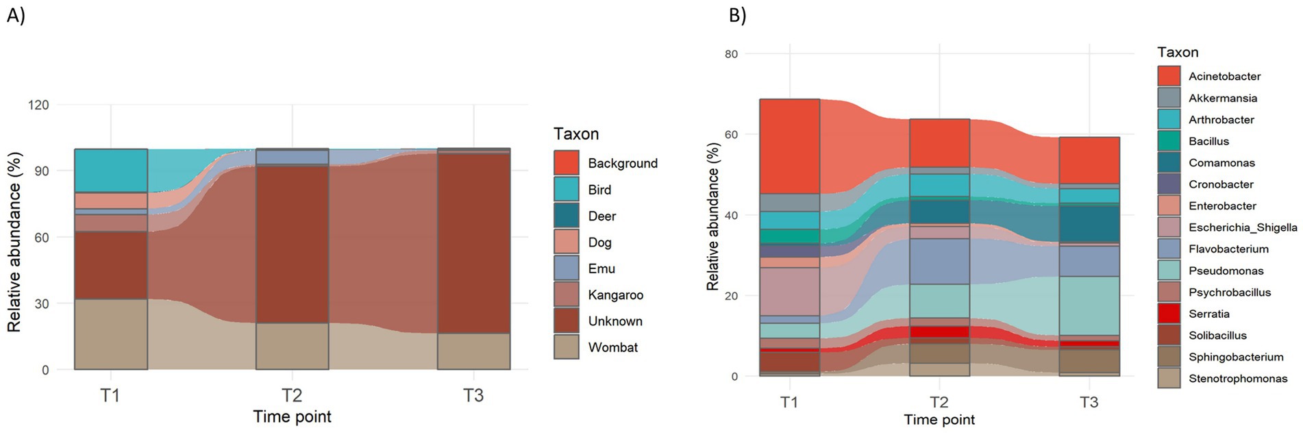 Stacked area charts labeled A and B show relative abundance percentages over three time points (T1, T2, T3). Chart A illustrates various animal taxa, including bird, deer, and kangaroo. Chart B presents bacterial taxa such as Acinetobacter, Bacillus, and Enterobacter. Both charts display multiple layers representing different taxa with distinct colors. The legend provides color keys for each taxon.