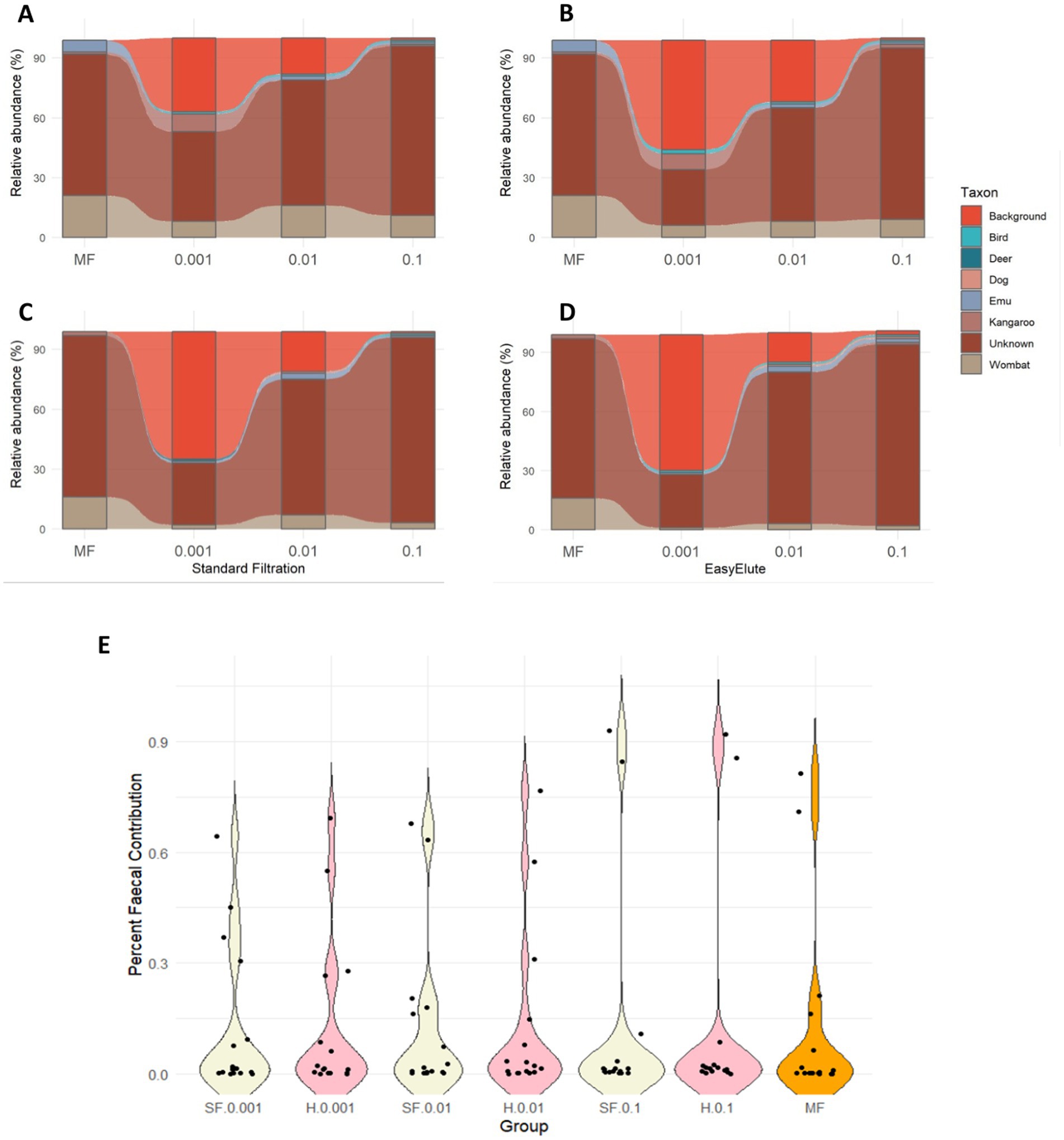 Five charts showing taxon abundance data. Charts A to D are stacked area graphs showing relative abundance percentages for various taxa (bird, deer, dog, kangaroo, among others) across different filtration methods (MF, Standard Filtration, EasyElute) and concentration levels (0.001, 0.01, 0.1). Chart E is a violin plot depicting percent faecal contribution across groups, labeled from SF.0.001 to MF, with dots indicating data points.
