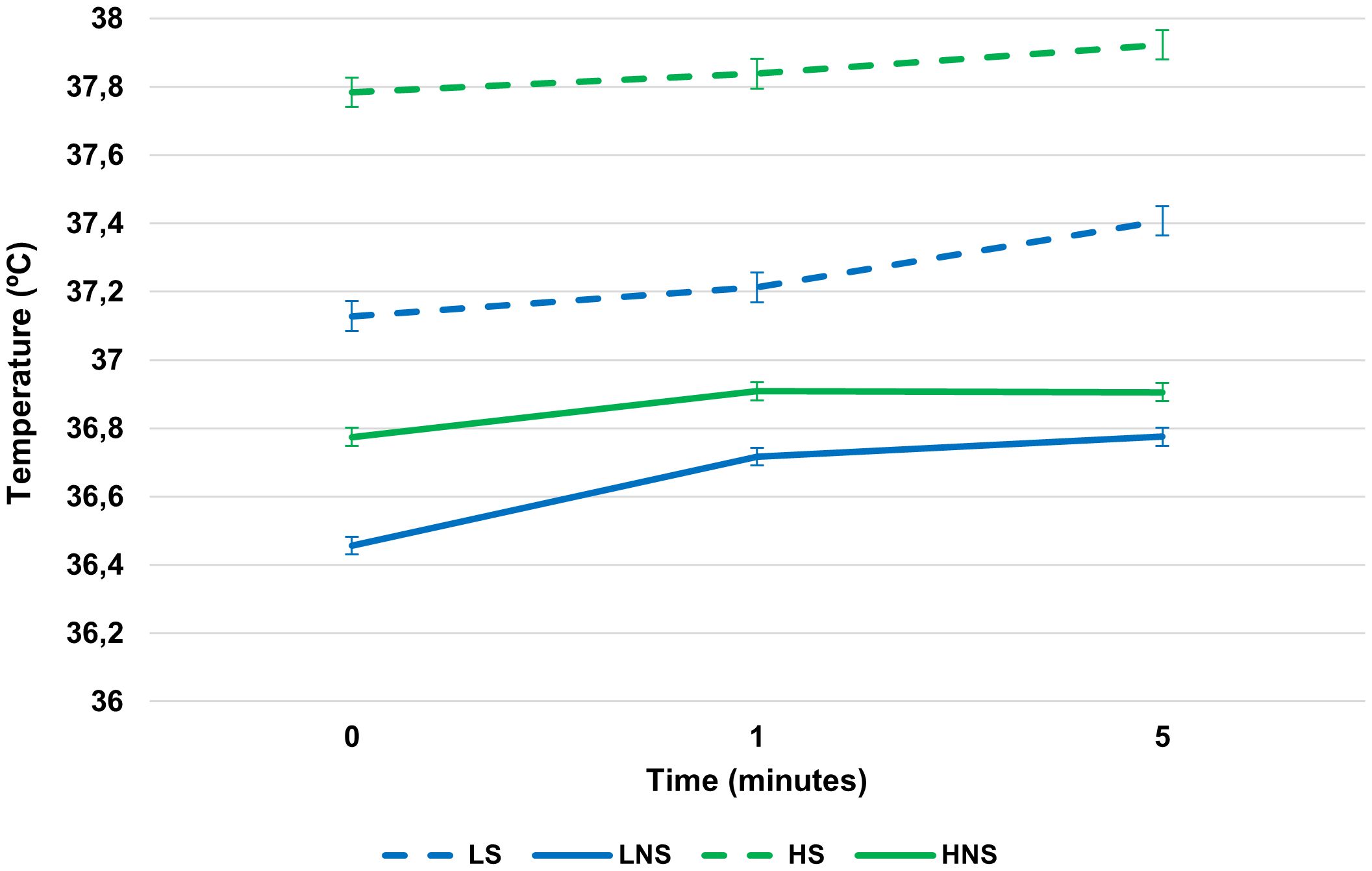 Line graph showing temperature changes over time in degrees Celsius for four groups: LS (dashed blue), LNS (solid blue), HS (dashed green), and HNS (solid green). Measurements taken at 0, 1, and 5 minutes. LS and LNS temperatures increase slightly, while HS and HNS show a more moderate increase. Error bars indicate variability.