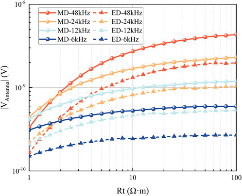 Graph showing the relationship between antenna voltage (V) on the vertical axis and resistance (Rt in ohms-meters) on the horizontal axis. Various frequencies are compared: MD-48kHz, MD-24kHz, MD-12kHz, MD-6kHz, ED-48kHz, ED-24kHz, ED-12kHz, and ED-6kHz. Both MD and ED data sets are represented by different colored lines and symbols. Higher frequencies generally correspond to higher voltages across the resistance range.