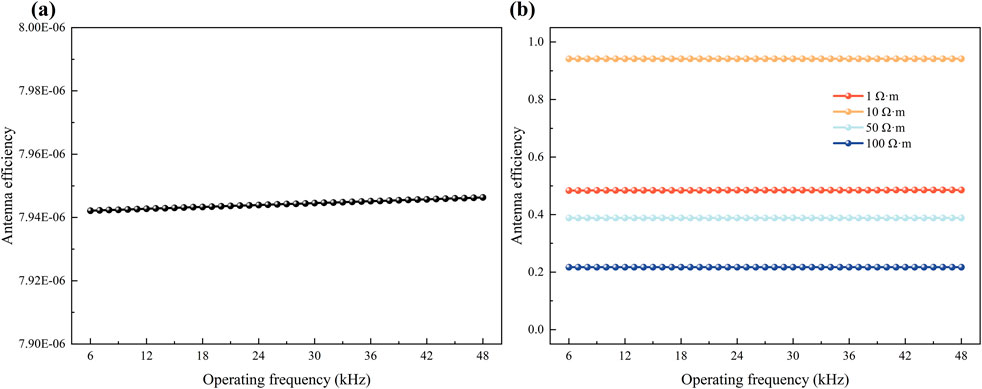 Two graphs show antenna efficiency versus operating frequency in kilohertz. Graph (a) shows a nearly constant efficiency around seven point ninety-six E minus six across frequencies. Graph (b) displays varying efficiencies for different resistivities: one, ten, fifty, and one hundred ohm meters, with efficiency decreasing as resistivity increases.