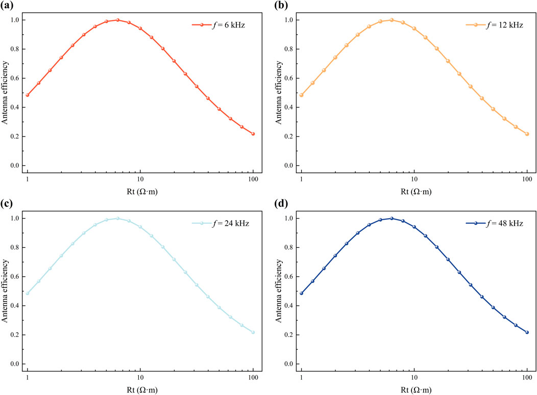 Graph showing impedance magnitude versus resistance (Rt in ohm meters). The black curve Z increases exponentially, while the red curve \(Z_{ref}\) remains constant near 100 ohms across the range.