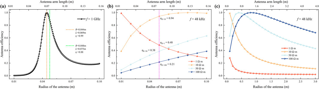 Three graphs illustrate antenna efficiency against radius or antenna arm length. (a) Displays a peak efficiency at 0.07 meters for 1 GHz frequency. (b) Shows efficiency decline with decreased resistance at 48 kHz. (c) Depicts varying efficiencies for 1, 10, 50, and 100 Ohm-meter resistances, with trends decreasing over larger radii at 48 kHz.