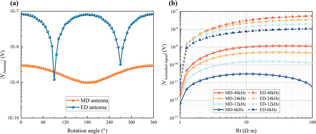Two graphs are displayed. (a) A line graph showing the voltage \(V_{\text{antenna}}\) in volts against rotation angle in degrees for MD and ED antennas. The MD antenna line is orange and flat, while the ED antenna line is blue with two dips. (b) A log-log graph showing voltage \(|V_{\text{azimuthal signal}}|\) in volts versus resistance \(Rt\) in Ohm-meters for different frequencies. Lines indicate varying trends for MD and ED antennas at frequencies of 48 kHz, 24 kHz, 12 kHz, and 6 kHz, with ED signals generally higher than MD.