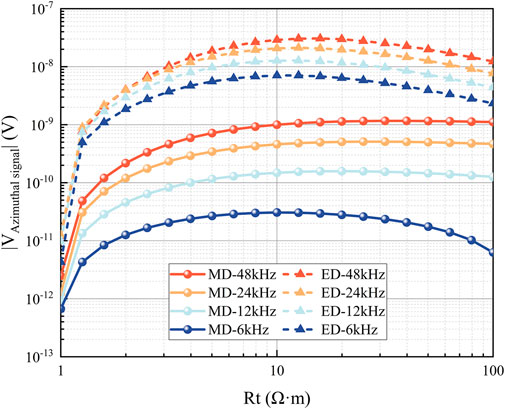 Graph showing azimuthal signal voltage (V) against resistance (Rt) in ohm-meters for different frequencies. Lines represent MD and ED methods at 48 kHz, 24 kHz, 12 kHz, and 6 kHz frequencies. The MD lines are solid, and the ED lines are dashed. The graph demonstrates a trend where voltage increases with resistance before leveling off or decreasing slightly, with higher frequencies having higher initial voltages.