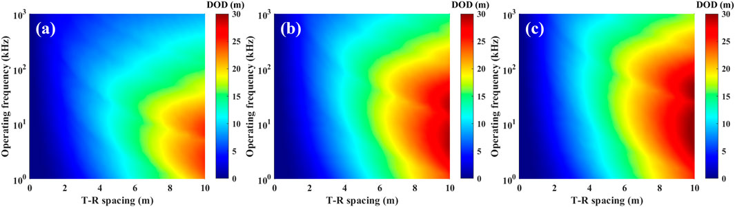 Three colored contour plots labeled (a), (b), and (c) display operating frequency in kilohertz against T-R spacing in meters. The color scale represents DOD in meters, ranging from blue (low) to red (high). Plots show varying gradients and concentration of colors indicating different density distributions.
