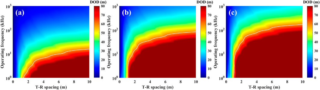 Three contour plots labeled (a), (b), and (c) show the relationship between T-R spacing in meters and operating frequency in kilohertz. Colors indicate DOD values, ranging from blue (lowest) to red (highest). Each plot displays similar patterns of color gradients and white contour lines.