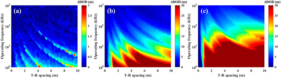 Three contour plots labeled a, b, and c, display operating frequency in kilohertz against T-R spacing in meters. Plot a shows a range up to three meters in ΔDOD, while plots b and c extend up to thirty meters, with color gradients from blue to red indicating increasing ΔDOD values.