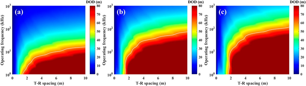 Three contour plots labeled a, b, and c display the relationship between T-R spacing (meters) and operating frequency (kHz), with a color gradient representing DOD (m) from blue (0 meters) to red (80 meters). Each plot shows varying color transitions, indicating different frequency and spacing scenarios.