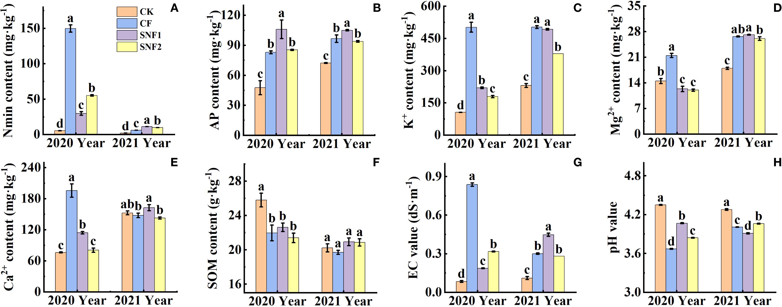 Bar graphs A to H present data for CK, CF, SNF1, and SNF2 treatments in 2020 and 2021. Metrics include Nmin content, AP content, K⁺ content, Mg²⁺ content, Ca²⁺ content, SOM content, EC value, and pH value. Each parameter shows variations across years and treatments, highlighted by the different bar heights and labeled significance levels.