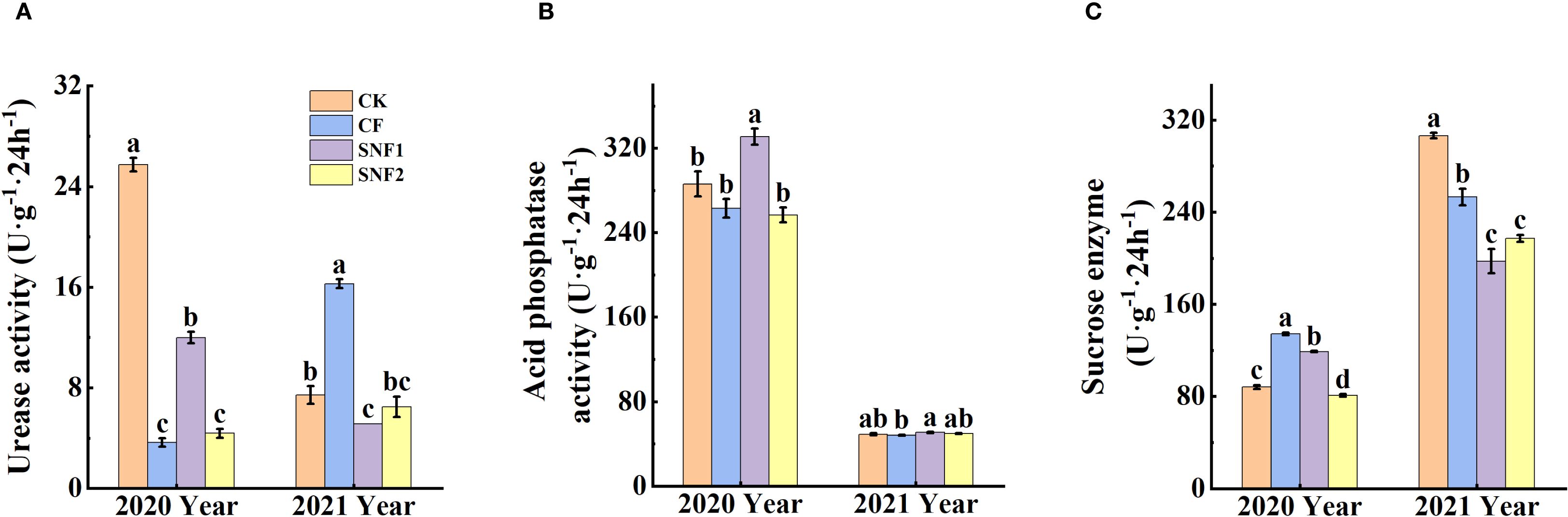 Bar graphs comparing enzyme activities in 2020 and 2021 across four treatments: CK, CF, SNF₁, and SNF₂. Panel A shows urease activity, Panel B displays acid phosphatase activity, and Panel C illustrates sucrose enzyme activity. Each graph uses different colored bars with labeled significance levels (a, b, c, d).
