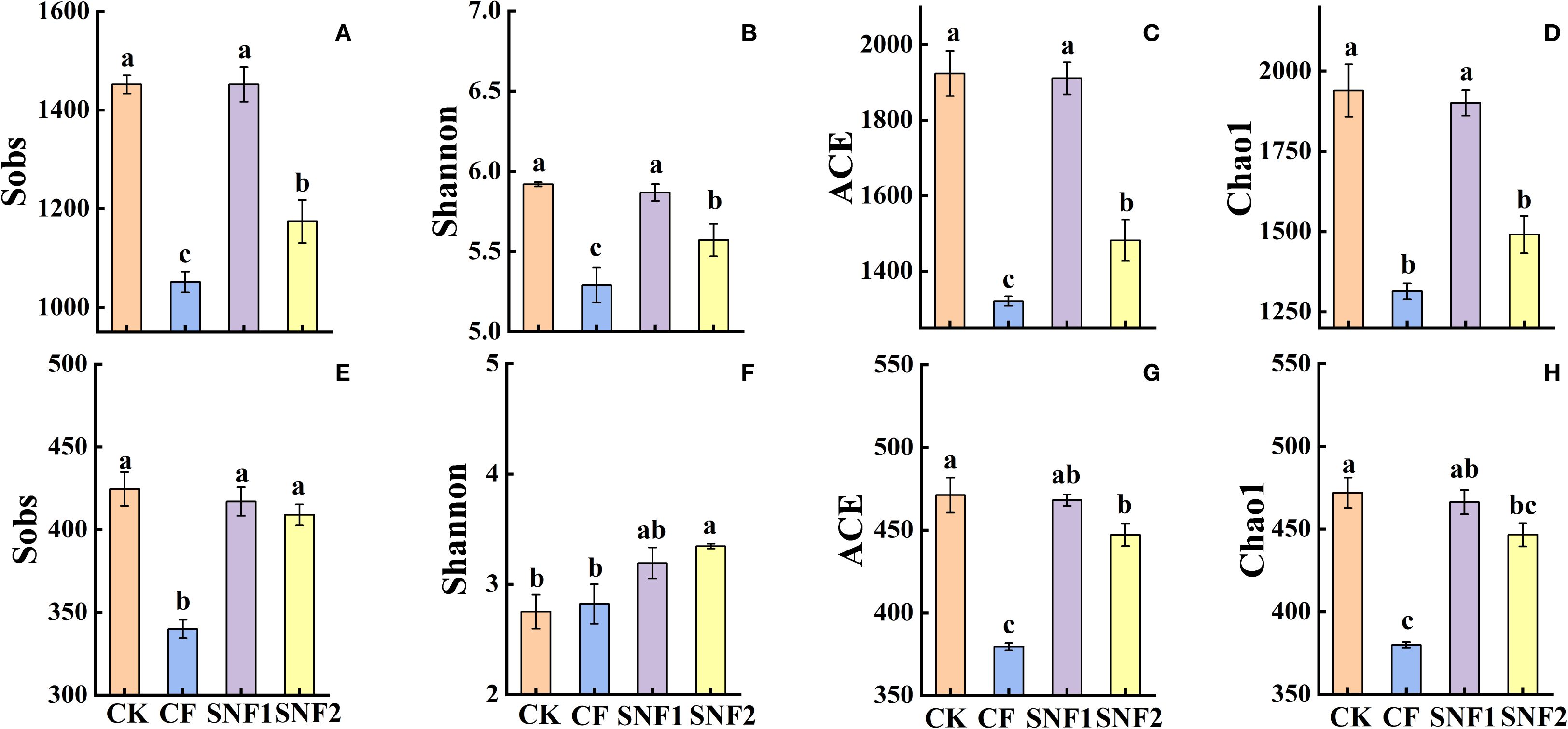 Bar charts labeled A to H show diversity indices (SObs, Shannon, ACE, Chao1) for CK, CF, SNF1, and SNF2 groups. Each group is color-coded. Significant differences are indicated by letters above bars. Error bars represent variability.