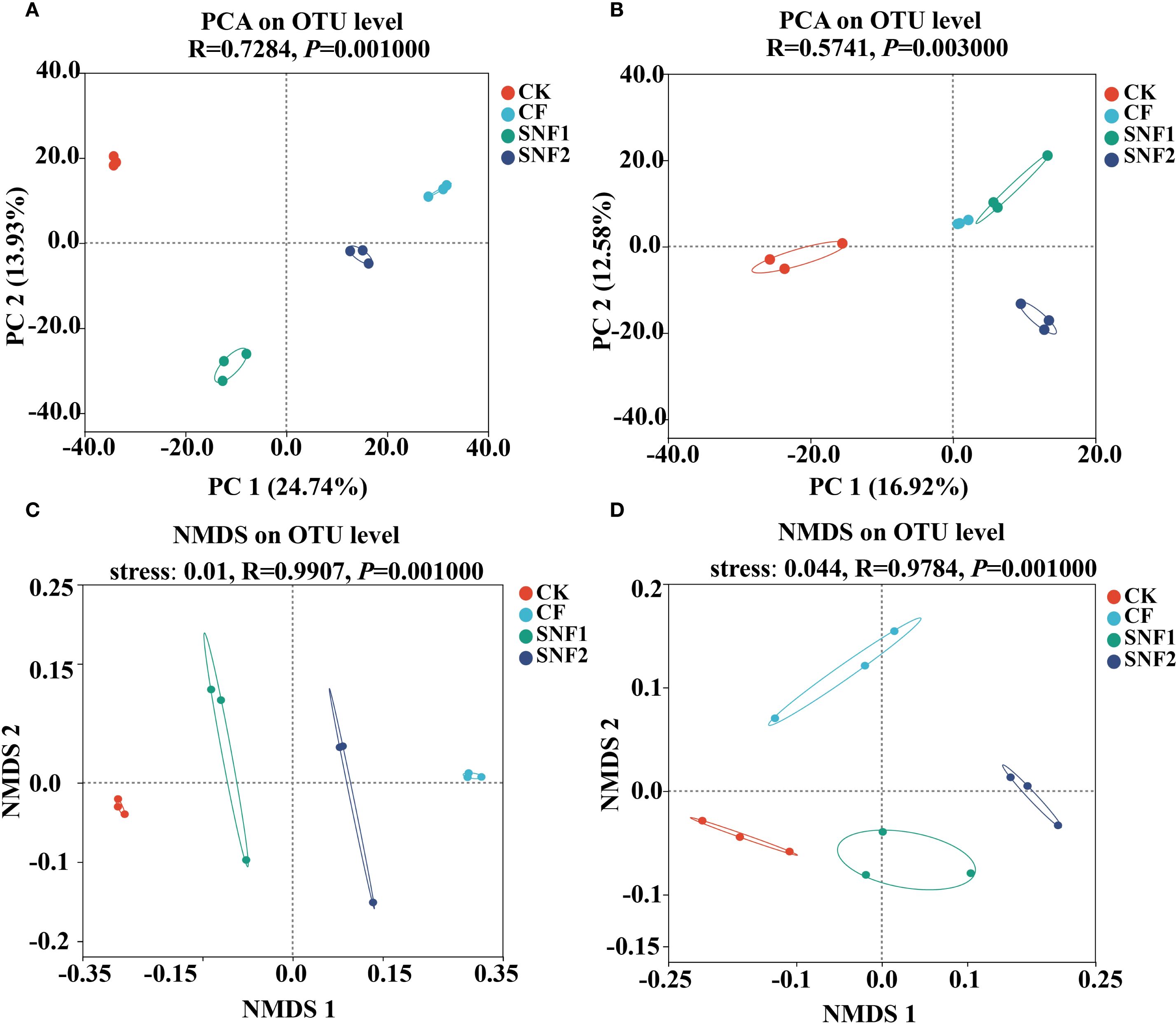 Four graphs display microbial community analysis. Graphs A and B show PCA on OTU levels with variances of 24.74% and 16.92% on PC1. Graphs C and D show NMDS with stress values of 0.01 and 0.044. Color-coded dots represent different microbial groups: CK, CF, SNF1, SNF2.